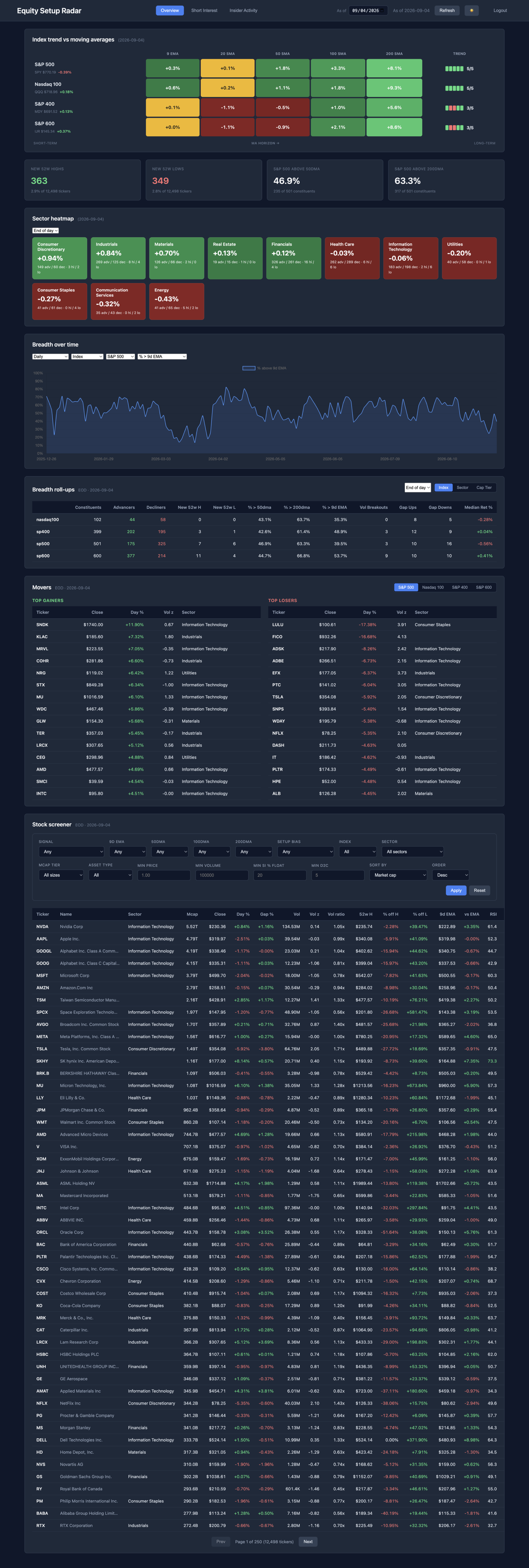 The Equity Setup Radar member tool — index and sector heatmaps, market breadth, top movers, and a full stock screener.