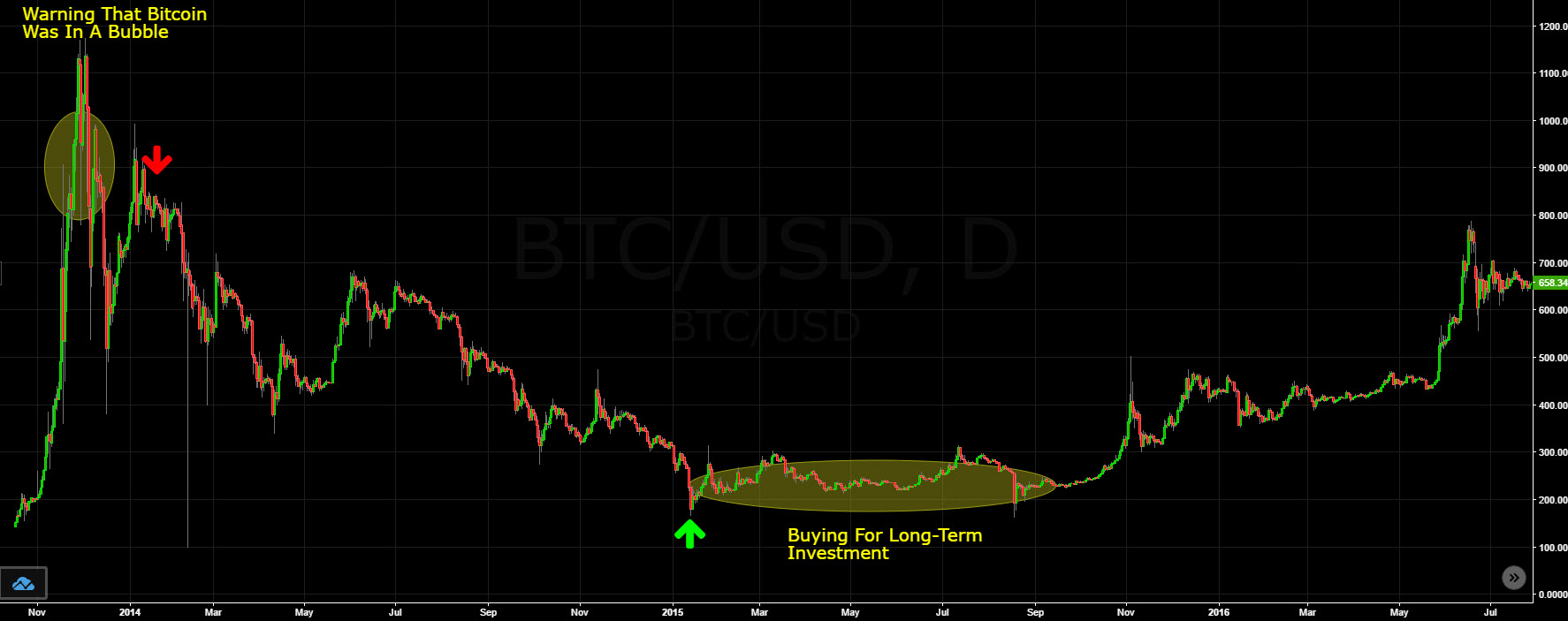 bitcoin price chart