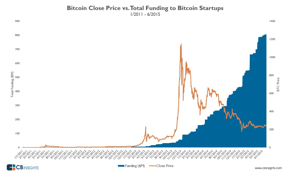 bitcoin startup capital